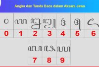 Angka dan Tanda Baca dalam Aksara Jawa
